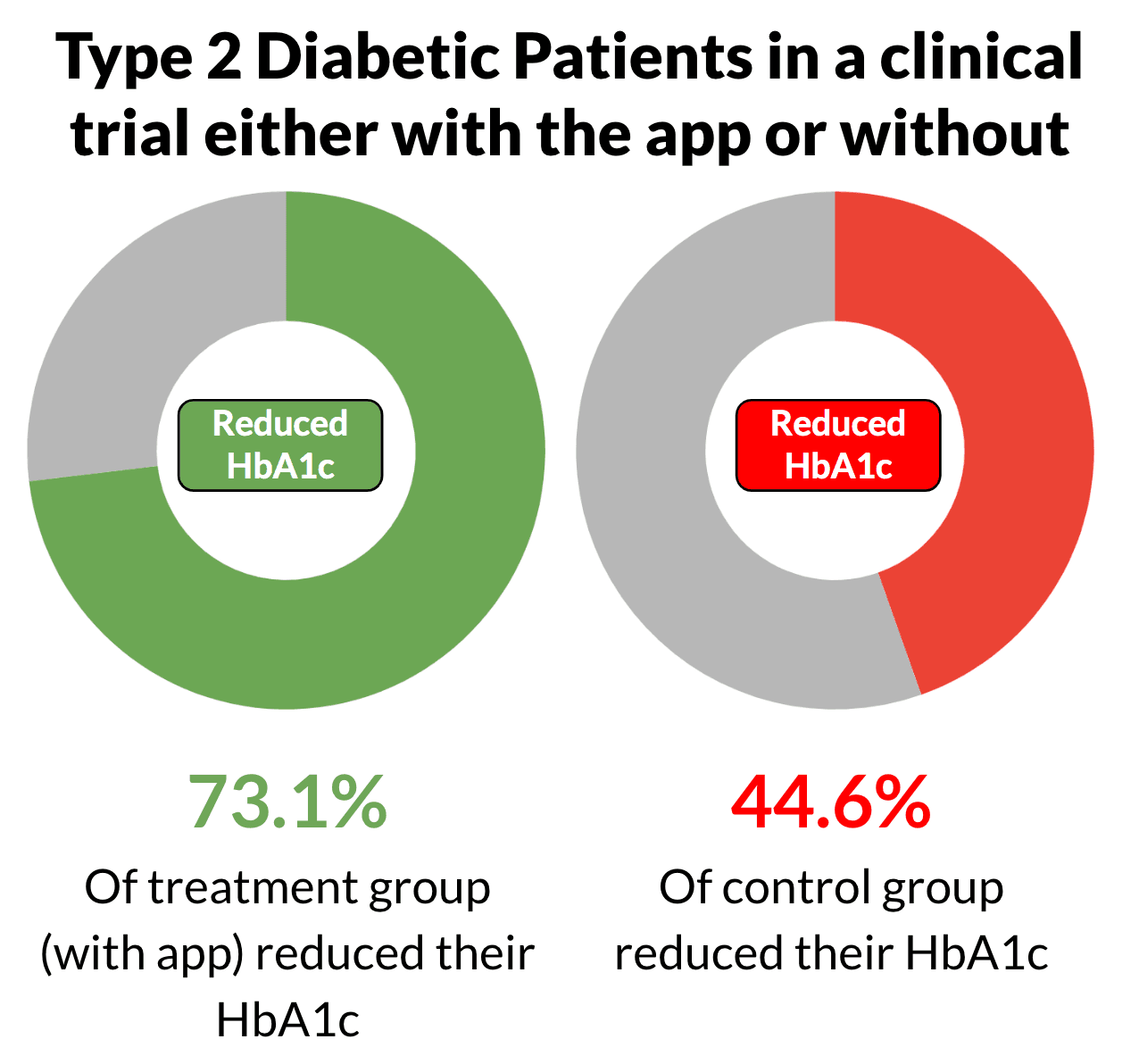 Type 2 Diabetes Randomised Control Trial Results